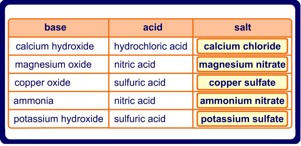 Acids & Alkalis (Bases) - Ms JMO's Biology Hivespace